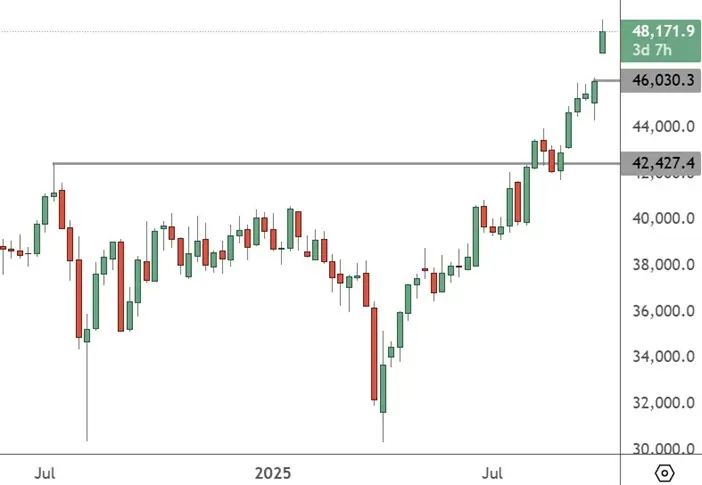 JPN 225 – Daily Chart